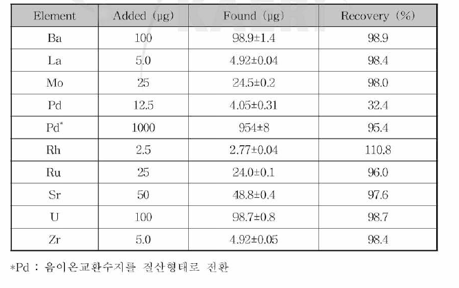 우라늄 및 핵분율생성원소 회수율