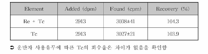 운반자 사용 유무에 따른 테크네튬 회수율