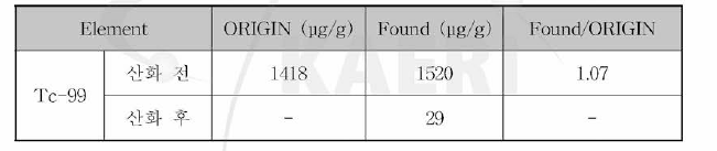 고온산화 전후 고연소사용후핵연료 중 테크네튬 함량