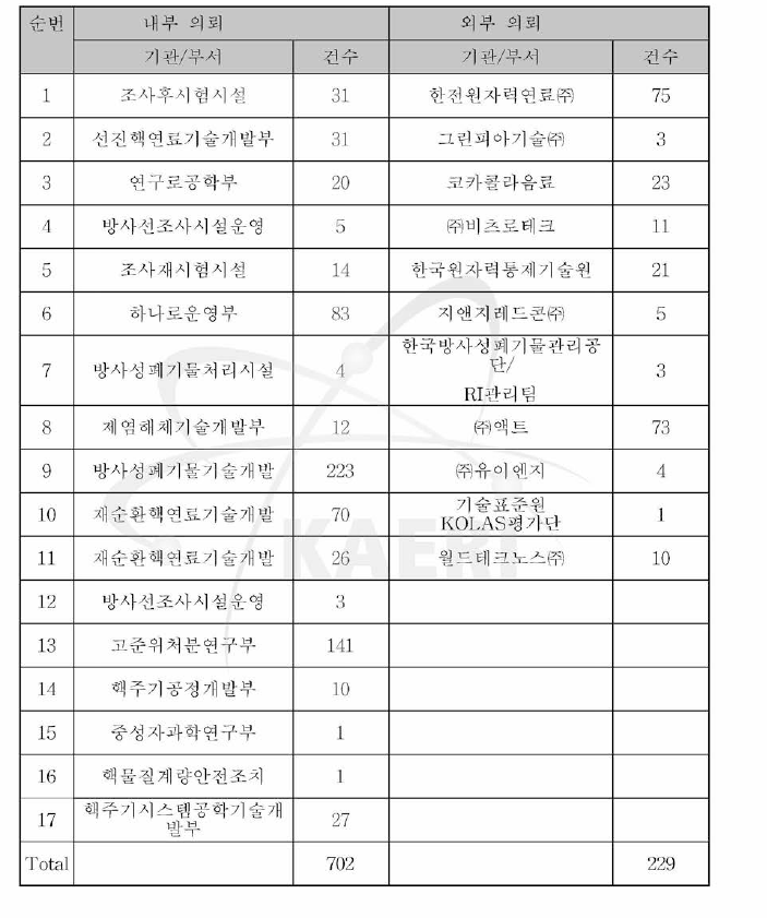 2009년도 방사성물질 공인시험 의뢰현황