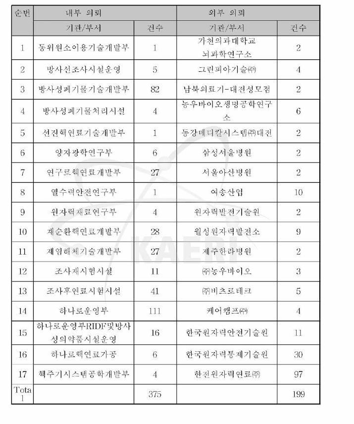 2010년도 방사성물질 공인시험 의뢰현황