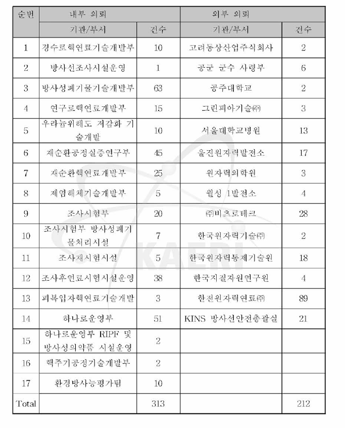 2011년 방사성물질 공인시험 의뢰현황