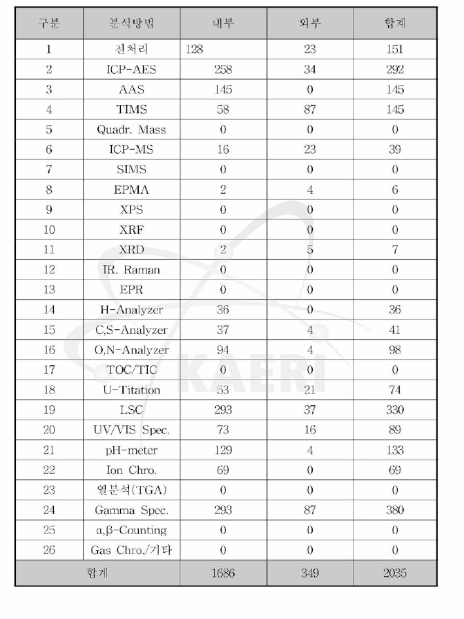 2009년도 방사성시료에 대한 분석방법별 지원건수