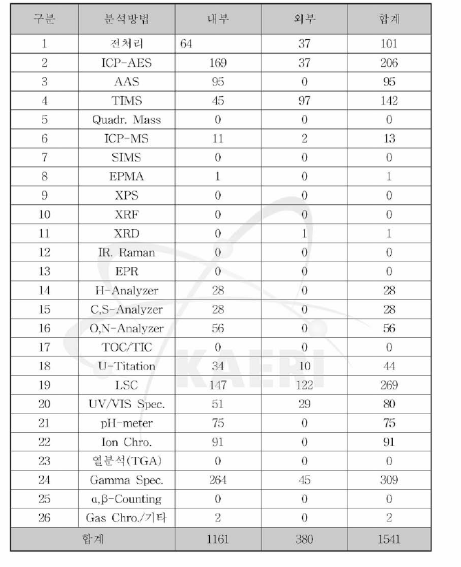 2010년도 방사성시료에 대한 분석방법별 지원건수