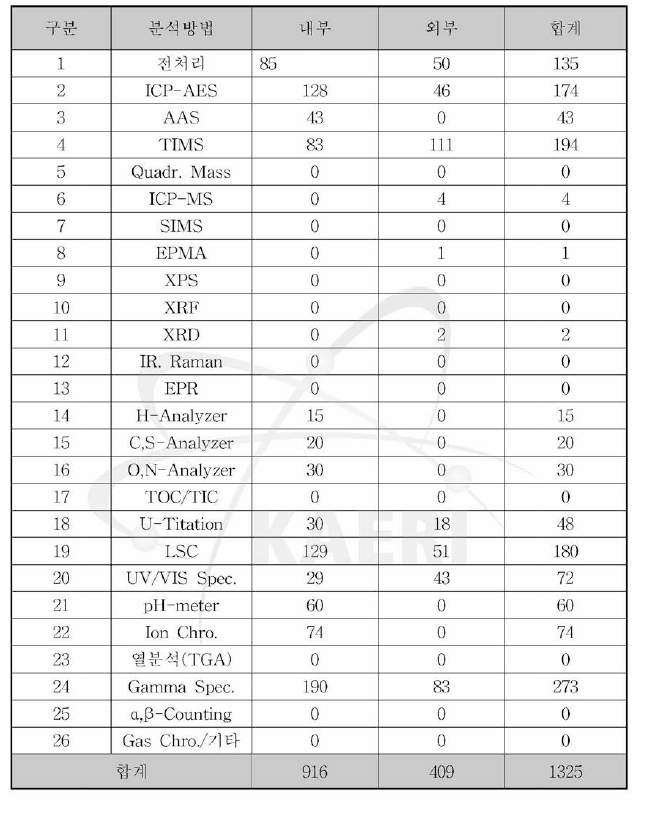 2011년도 방사성시료에 대한 분석방법별 지원건수