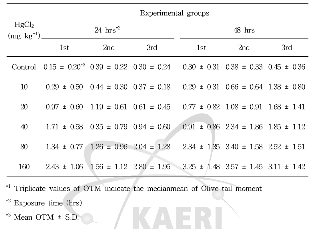 The values of OTM*1 (mean ± S.D.) in E. fetida exposed to HgCl2 for 24 and 48 h