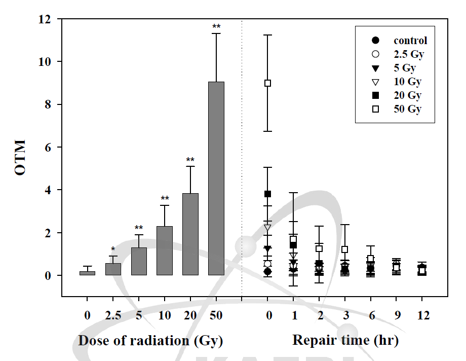 DNA damage and repair kinetics in E. fetida irradiated with γ-rays. Significant differences (*p < 0.005; **p < 0.001) from the controls are expressed in the figure