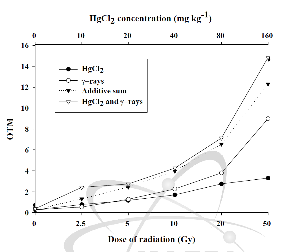 DNA damage in E. fetida irradiated with γ-rays (0 ~ 20 Gy) after the treatments of HgCl2 (0 ~ 40 mg kg-1) for 48 h. The dashed line indicates the sum of each OTM value after treated with mercury or radiation alone. The open triangles show OTM values from combined treatment with HgCl2 and γ-rays