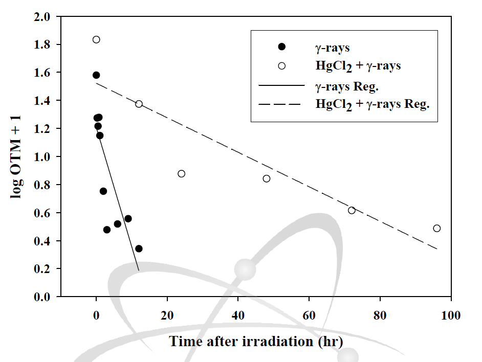 DNA damage and repair kinetics of E. fetida irradiated with γ-rays (20 Gy), with or without the presence of HgCl2 (40 mg kg-1)