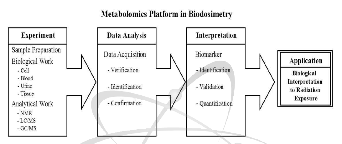 Workflow diagram involves in the metabolomics approaches