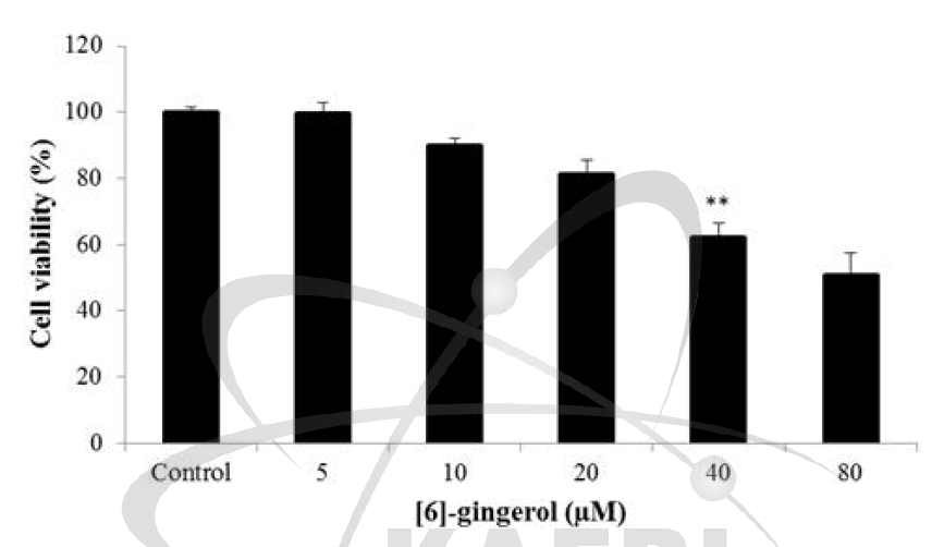 Cell cytotoxicity of [6]-gingerol by using MTT assay. Data are represented as mean±SD. (n=3). *p<0.05, **p<0.01 compared with those of the control group