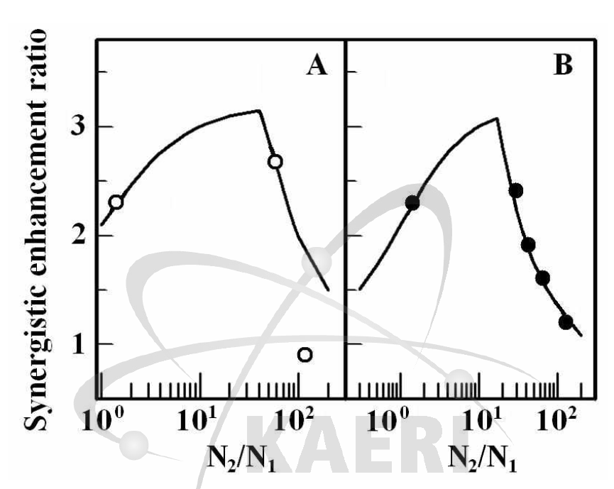 The dependence of the synergistic enhancement ratio on the ratio of the effective damages produced by cigarette smoking ( N2 ) and radon ( N1 ).