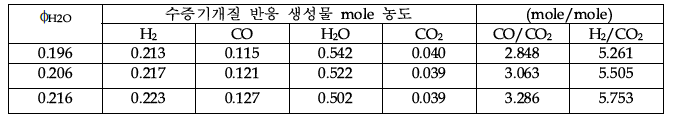 ϕH2O인 조건에서 CO2, CO, H2, 및 H2O의 발생농도와 CO/CO2 및 H2/CO2 농도비