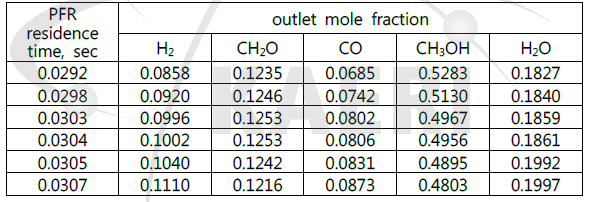 790°C PFR 반응기에서 가장 포름알데히드 수율이 높은 체류시간(약 3sec)에서의 출구가스 조성
