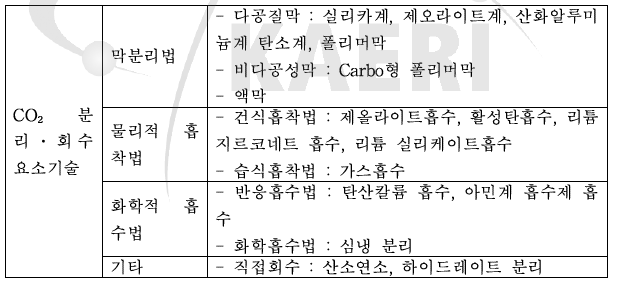 CO₂ 분리․회수 요소기술 체계도