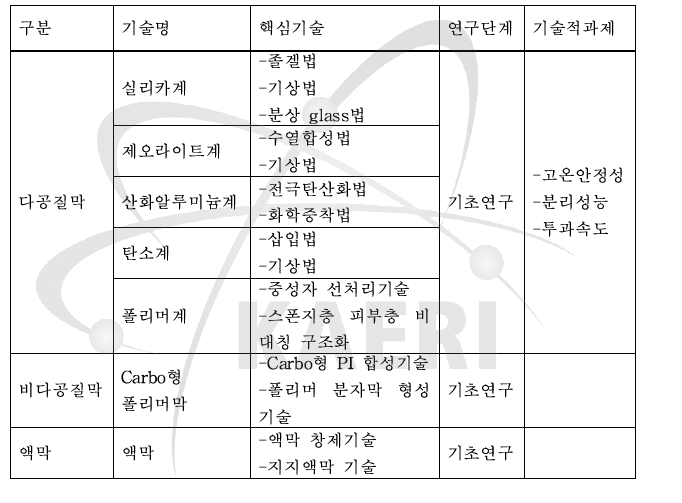 CO2 막분리 기술의 핵심기술 및 연구현황