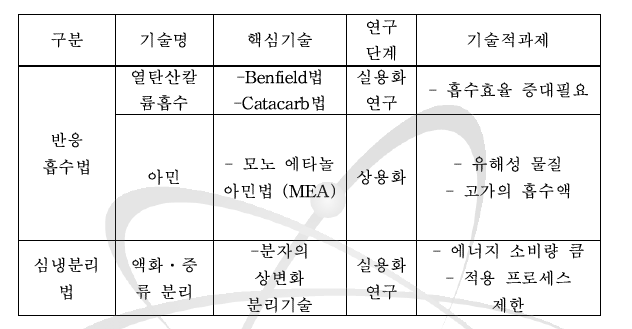 화학적 흡수법의 종류, 핵심기술 및 기술개발 현황