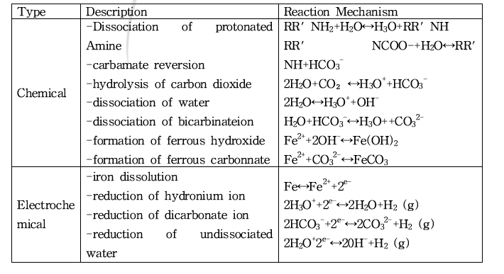 화학적인 반응과 전기화학적인 이유로 인한 부식의 발생 원인과 반응메커니즘