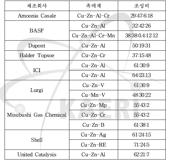 선행기술로 보고된 메탄올 합성용 촉매의 성분 비교