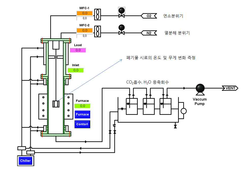 고온진공 탈가스 및 분해시험장치 구성도