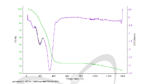 분말화된 방사화 흑연의 온도의 증가 (8°C/min)에 따른 무게감량