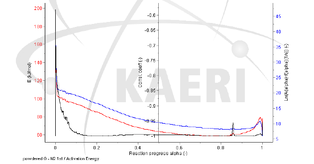 분말화된 방사화 흑연의 1단계 탈가스화반응의 반응진행도에 따른 Activation Energy 변화