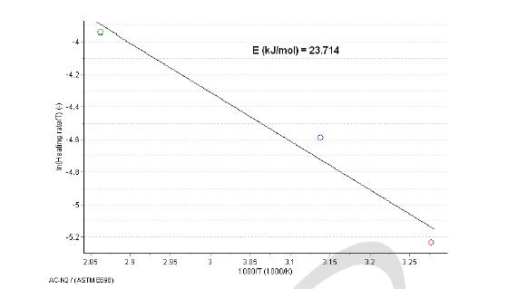 월성원전 폐활성탄의 1단계 탈가스화반응의 반응의 ASTM E698 방법에 의한 평균 Activation Energy 결정