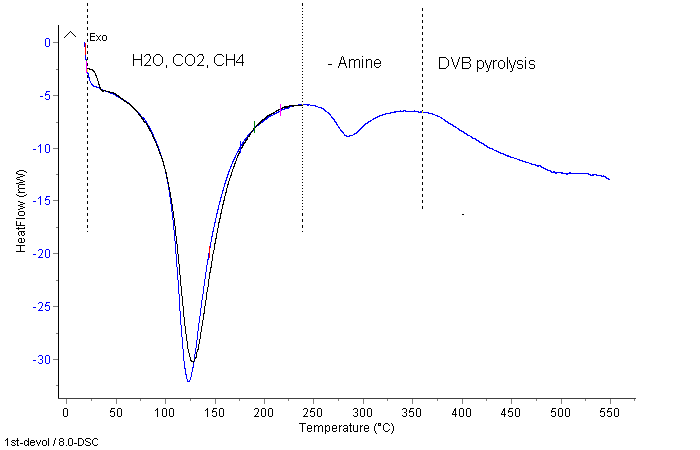 8 °C/min 상승속도에서의 건조폐수지의 DSC 분석 및 온도별 발생가스와 반응단계구분