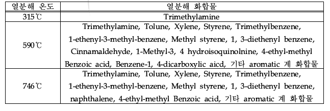 Pyolysis-GC/MS 분석에 의한 음이온교환수지의 열분해 온도에 따른 발생가스의 종류