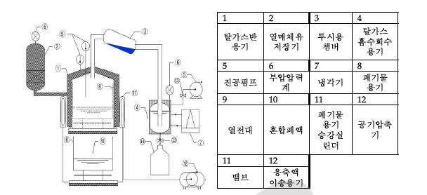 고온진공 탈가스 실증 시험장치 구성도