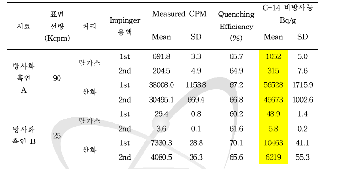 방사화 흑연 시편 C-14 분포특성 시험의 impinger 용액 분석결과