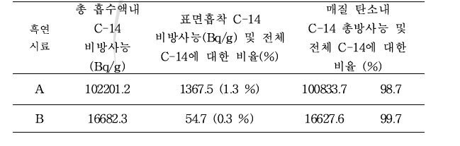 고방사능 방사화 흑연 시편 C-14 분포특성 시험의 impinger 용액 분석결과