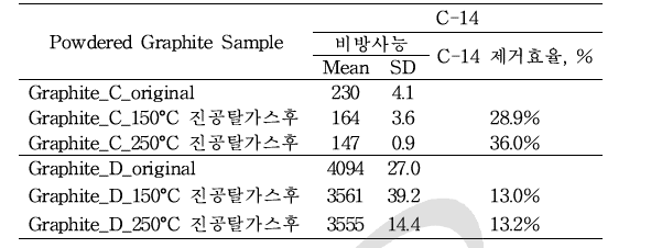 탈가스 시험전후의 분말화된 저방사능 방사화 흑연 분말시료(10 kcpm 이하)의 방사성탄소 비방사능 분석결과 및 분말화후 탈가스에 의한 C-14 제거효율