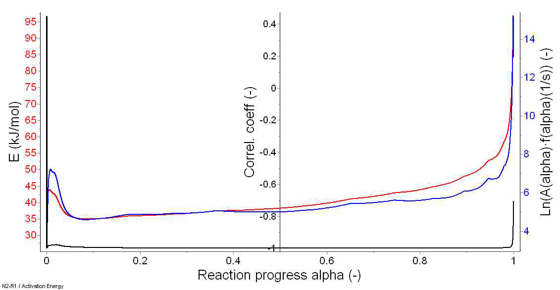 반응속도(ln(dα/dt))의 변화에 따른 음이온 교환수지 탈가스반응의 E와 반응상수 ln[k0f(α)]의 변화
