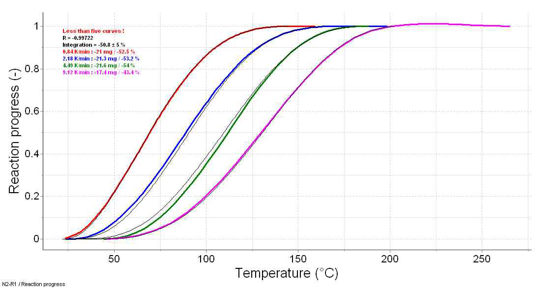 결정된 Activation Energy 및 반응상수에 따라 모델화하여 계산된 온도에 따른 반응진행도(칼라선) 및 TGA 실험에 의한 반응진행도(흑색선) 비교