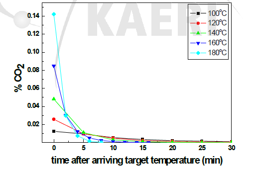 부압조건 (0.01 MPa)에서 200 g 음이온교환수지의 탈가스 처리온도에 따른 CO2 발생량 분석 (carrier gas 유량 2.5 L/min, 반응기내 압력 0.09 MPa)