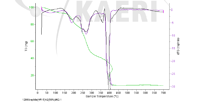 분말화된 방사화 흑연의 온도의 50% 산소조건에서 온도증가 (15°C/min)에 따른 무게감량