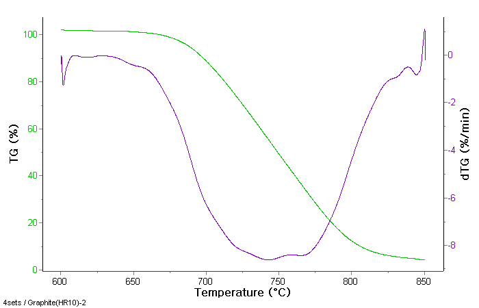 방사화흑연의 공기분위기(21% O2)에서의 온도의 증가에 따른 무게감량 (ramping rate: 10℃/min)