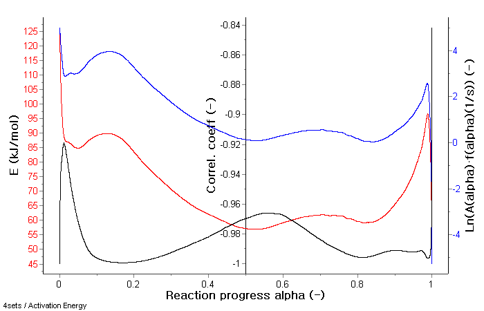 방사화 흑연의 공기산화 반응의 Activation energy, E와 ln[k0f(α)]의 변화