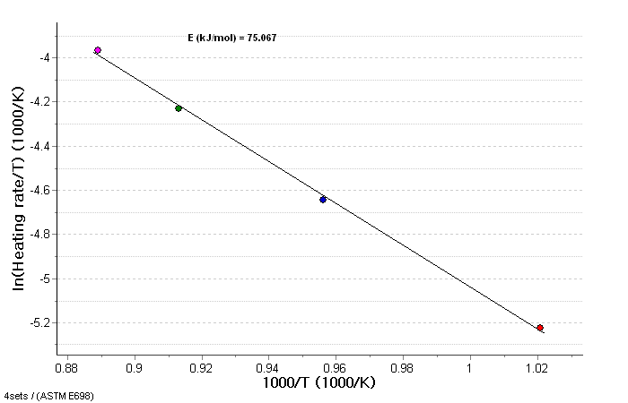 ASTM E698 방법에 의한 방사화흑연의 공기산화 반응의 평균 Activation Energy 계산