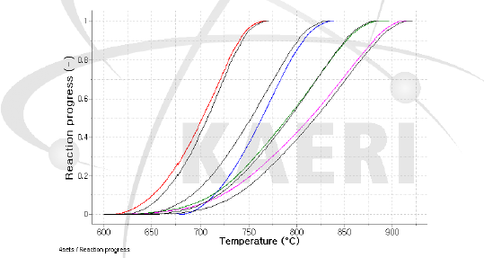결정된 E 및 반응상수에 따라 계산된 온도에 따른 방사화흑연의 고온산화반응의 진행도(흑색선) 및 실험결과 (칼라선: 적색(5℃/min), 청색(10℃/min), 녹색(15℃/min), 분홍색(20℃/min) 의 비교