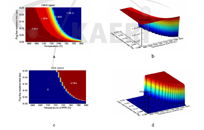 메탄 및 에탄연소의 Plug-Flow Reactor을 가정한 동역학적 모델연구를 수행한 결과