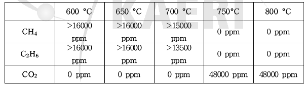 메탄 및 에탄 연소 반응 모델 검증 실험결과 (반응기온도에 따른 출구가스농도 분석 결과, 100% 과잉공기)