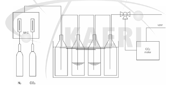 CO2흡수 실험 장치 구성도