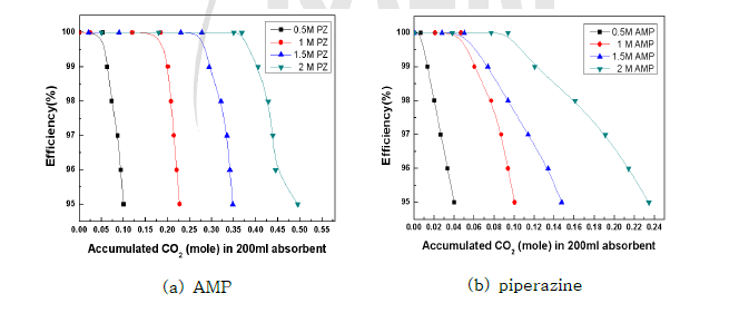 단일흡수제의 혼합 농도별 누적 CO2 흡수량에 따른 CO2 흡수효율 변화 (10% CO2, 0.5 L/min)