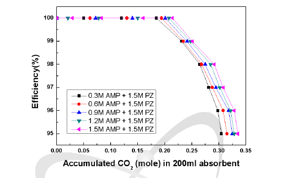 혼합흡수제의 혼합 농도별 누적 CO2 흡수량에 따른 CO2 흡수효율 변화 (15% CO2, 0.5 L/min)