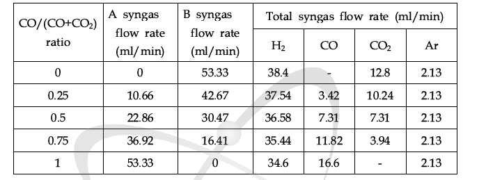 CO/(CO+CO2) 혼합 비율에 따른 반응기 도입 가스 유량