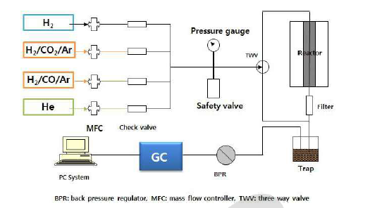 메탄올합성 반응 장치 도식도