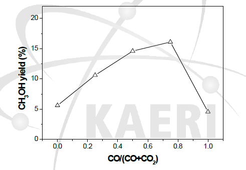 CO/(CO+CO2 ) 비율에 따른 메탄올 수율