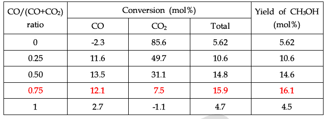 CO, CO2 의 전환율과 메탄올 수율